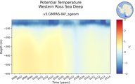 Time series of Western Ross Sea Deep Potential Temperature vs depth
